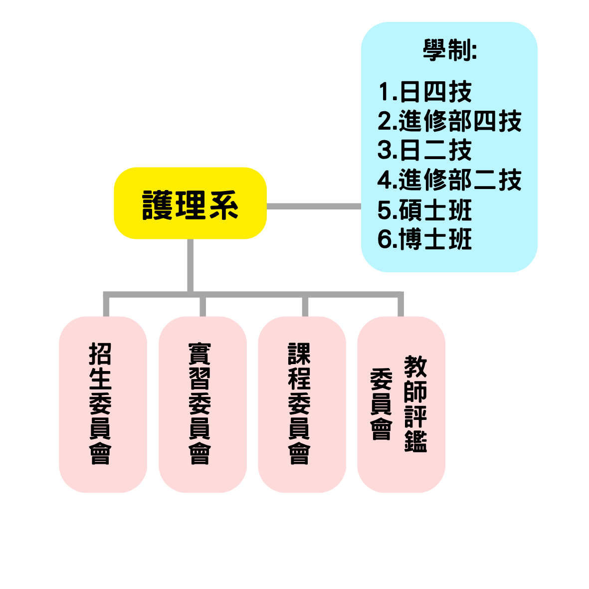 組織架構